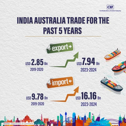India Australia Trade